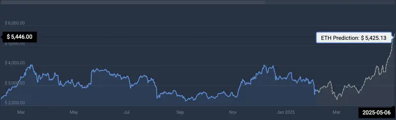 ETH price prediction